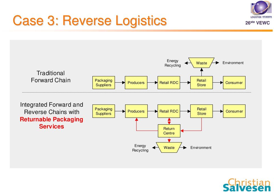 Forward and Reverse Chains with Returnable Packaging Services Packaging Suppliers