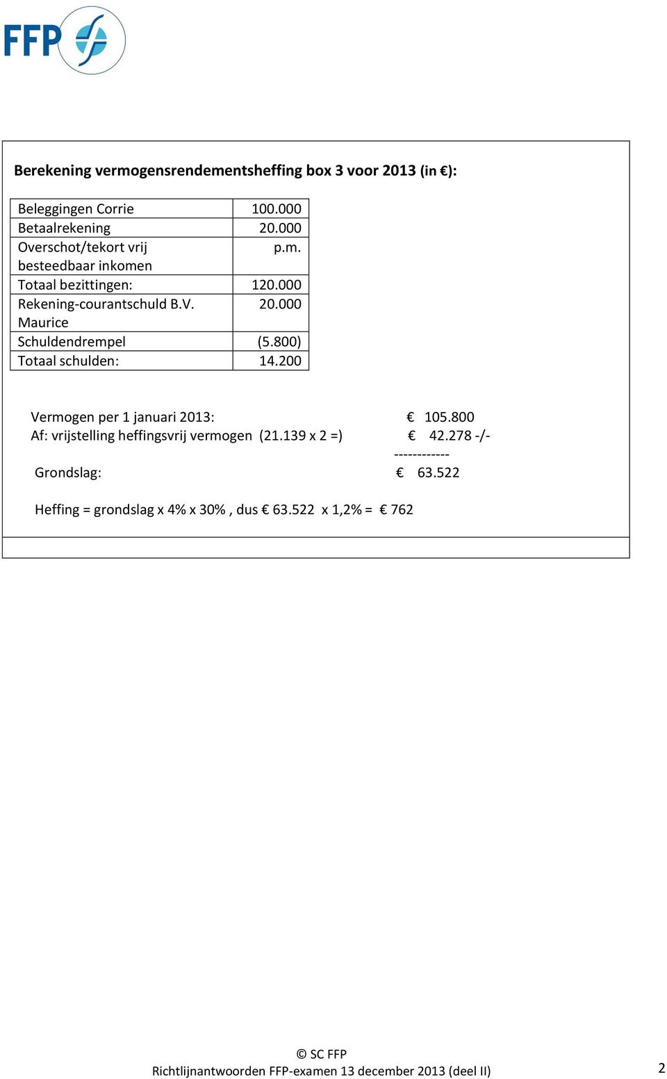 000 Maurice Schuldendrempel (5.800) Totaal schulden: 14.200 Vermogen per 1 januari 2013: 105.