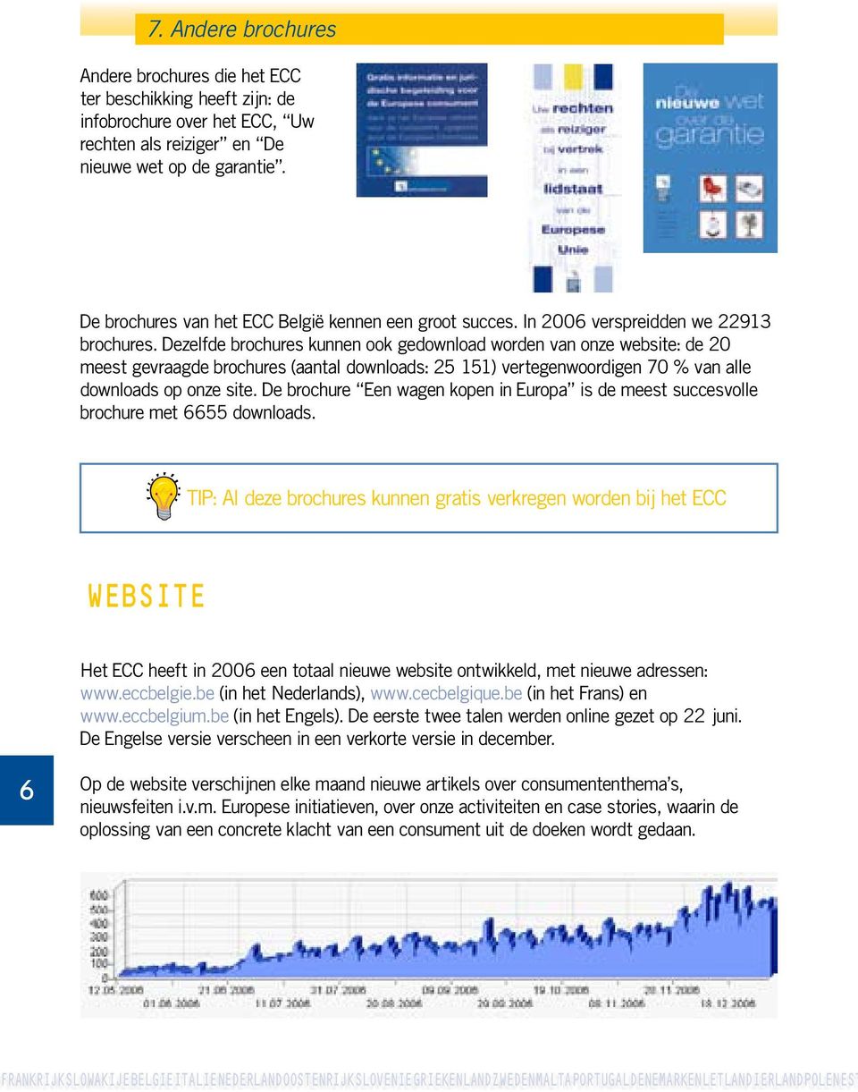 Dezelfde brochures kunnen ook gedownload worden van onze website: de 20 meest gevraagde brochures (aantal downloads: 25 151) vertegenwoordigen 70 % van alle downloads op onze site.