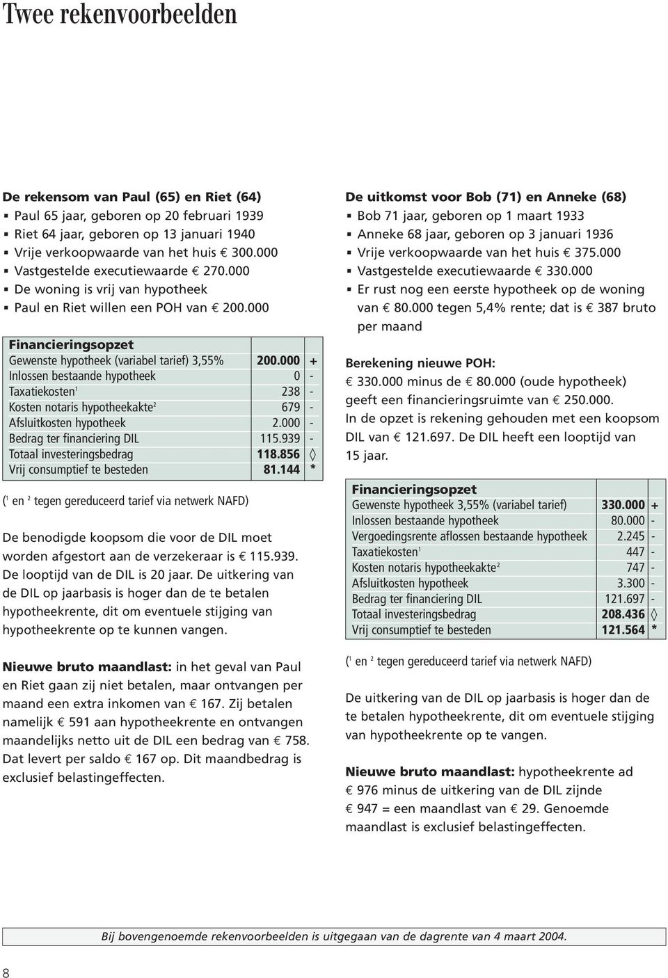 000 + Inlossen bestaande hypotheek 0 - Taxatiekosten 1 238 - Kosten notaris hypotheekakte 2 679 - Afsluitkosten hypotheek 2.000 - Bedrag ter financiering DIL 115.939 - Totaal investeringsbedrag 118.