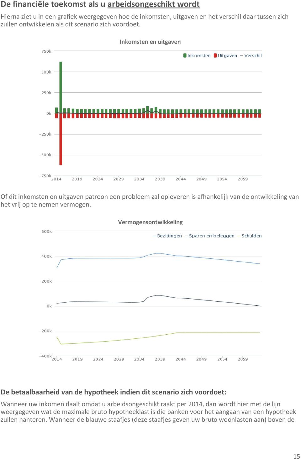 Vermogensontwikkeling De betaalbaarheid van de hypotheek indien dit scenario zich voordoet: Wanneer uw inkomen daalt omdat u arbeidsongeschikt raakt per 2014, dan wordt hier met de lijn