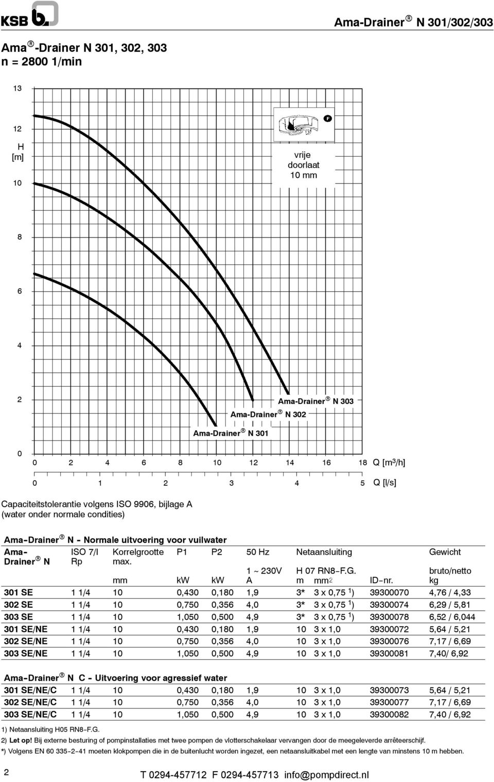 Gewicht Drainer R N Rp ma. 1 ~ 230V H 07 RN8--F.G. bruto/netto mm kw kw A m mm@ ID--nr.