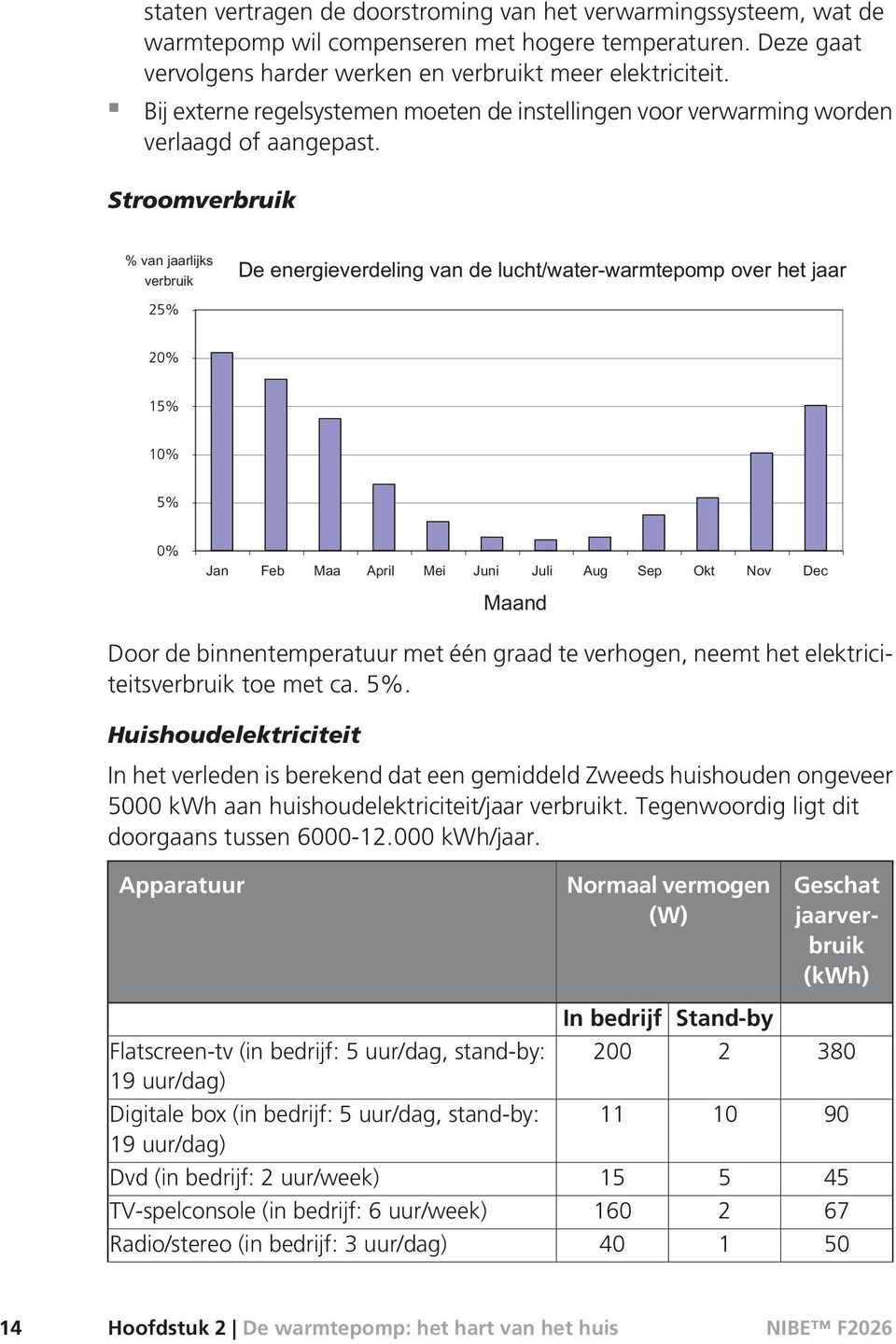 Stroomverbruik 25% 20% 15% 10% 5% 0% jan feb mars april maj juni juli aug sep okt nov dec Door de binnentemperatuur met één graad te verhogen, neemt het elektriciteitsverbruik toe met ca. 5%. Huishoudelektriciteit In het verleden is berekend dat een gemiddeld Zweeds huishouden ongeveer 5000 kwh aan huishoudelektriciteit/jaar verbruikt.