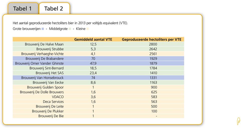 Brouwerij Verhaeghe-Vichte 4,1 2561 Brouwerij De Brabandere 70 1929 Brouwerij Omer Vander Ghinste 47,9 1879 Brouwerij Sint-Bernard 18,5 1784 Brouwerij Het SAS 23,4