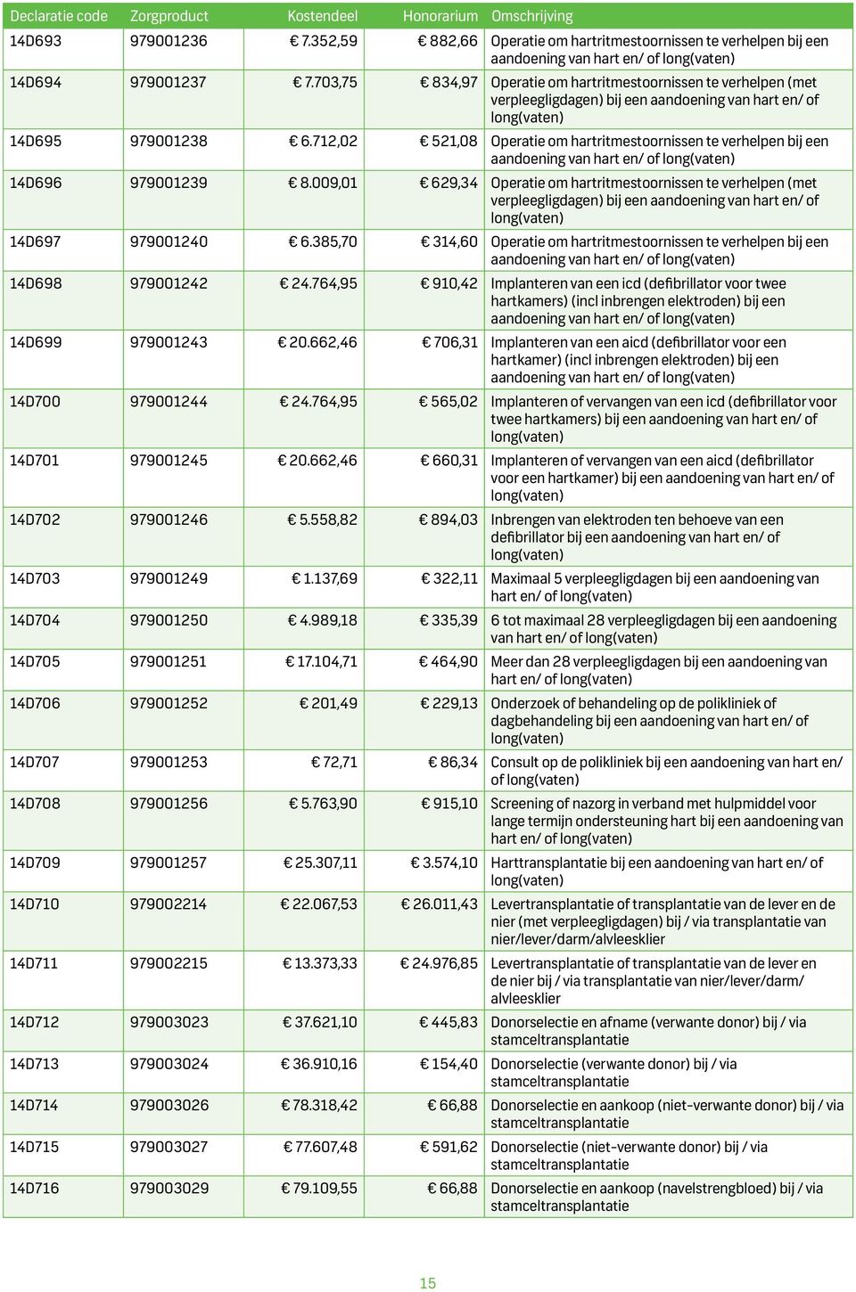 712,02 521,08 Operatie om hartritmestoornissen te verhelpen bij een aandoening van hart en/ of long(vaten) 14D696 979001239 8.