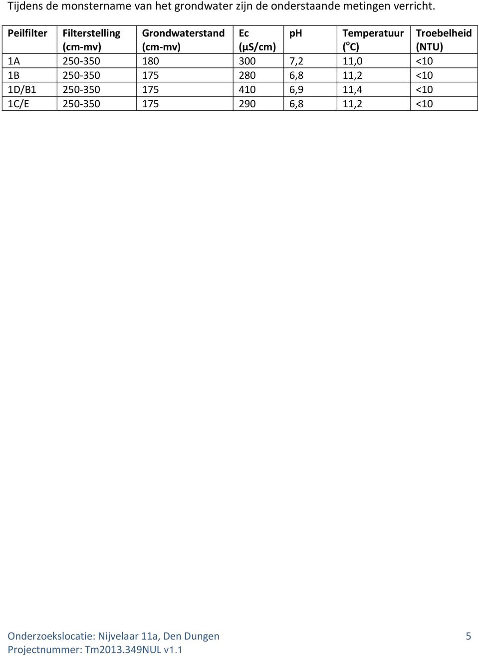 Troebelheid (NTU) 1A 250 350 180 300 7,2 11,0 <10 1B 250 350 175 280 6,8 11,2 <10 1D/B1 250 350 175