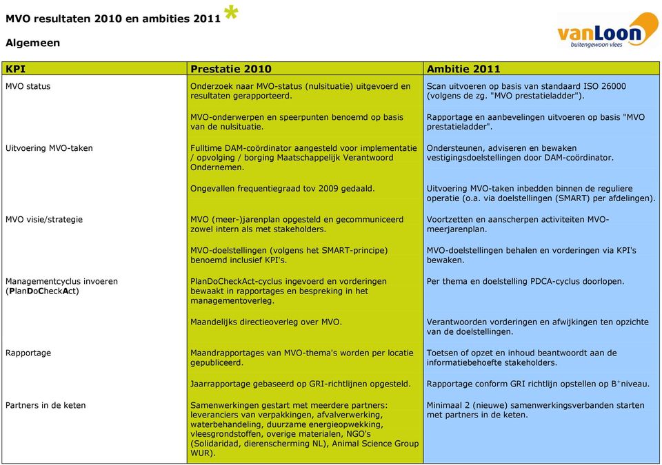 Fulltime DAM-coördinator aangesteld voor implementatie / opvolging / borging Maatschappelijk Verantwoord Ondernemen. Ongevallen frequentiegraad tov 2009 gedaald.