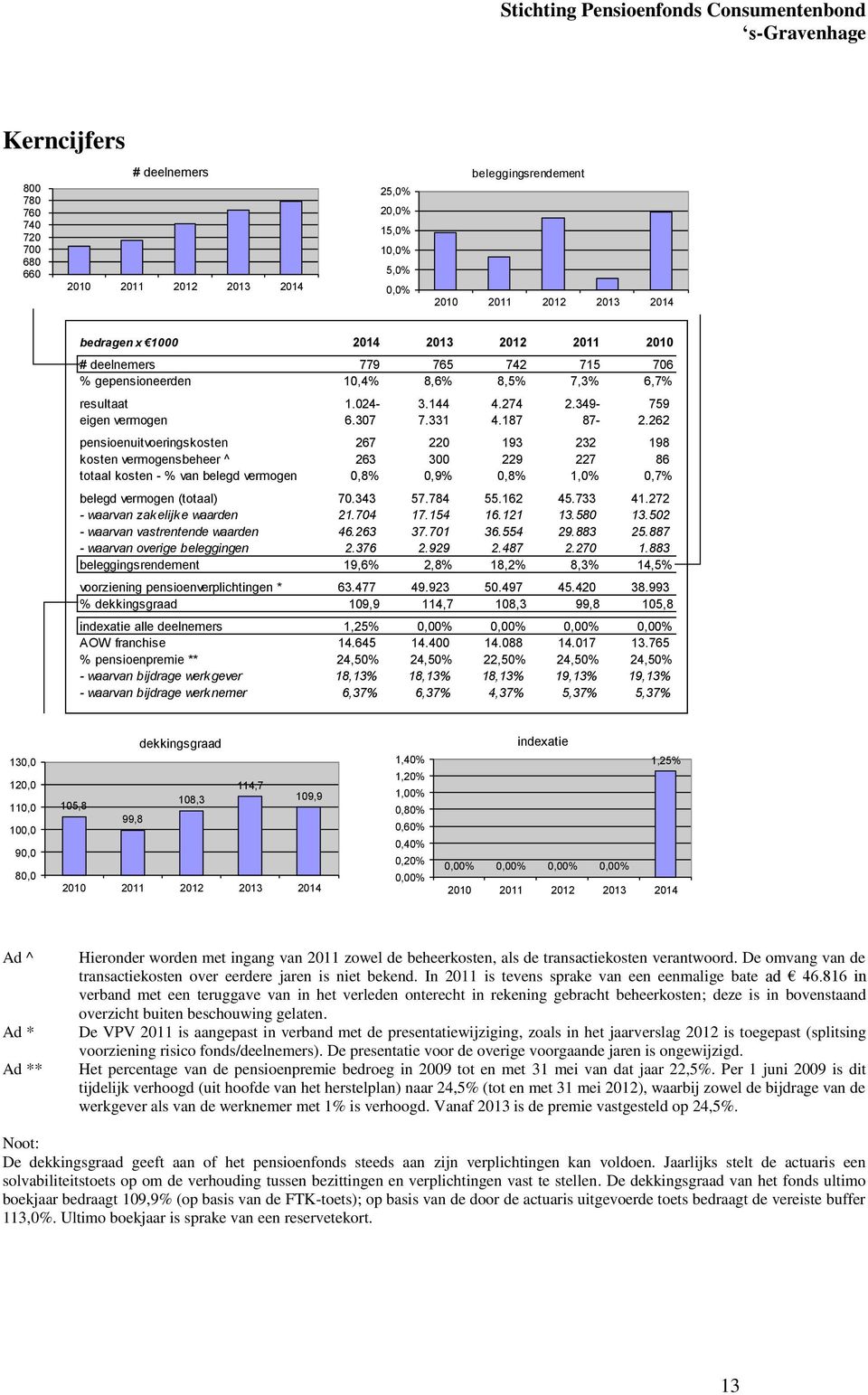 262 pensioenuitvoeringskosten 267 220 193 232 198 kosten vermogensbeheer ^ 263 300 229 227 86 totaal kosten - % van belegd vermogen 0,8% 0,9% 0,8% 1,0% 0,7% belegd vermogen (totaal) 70.343 57.784 55.