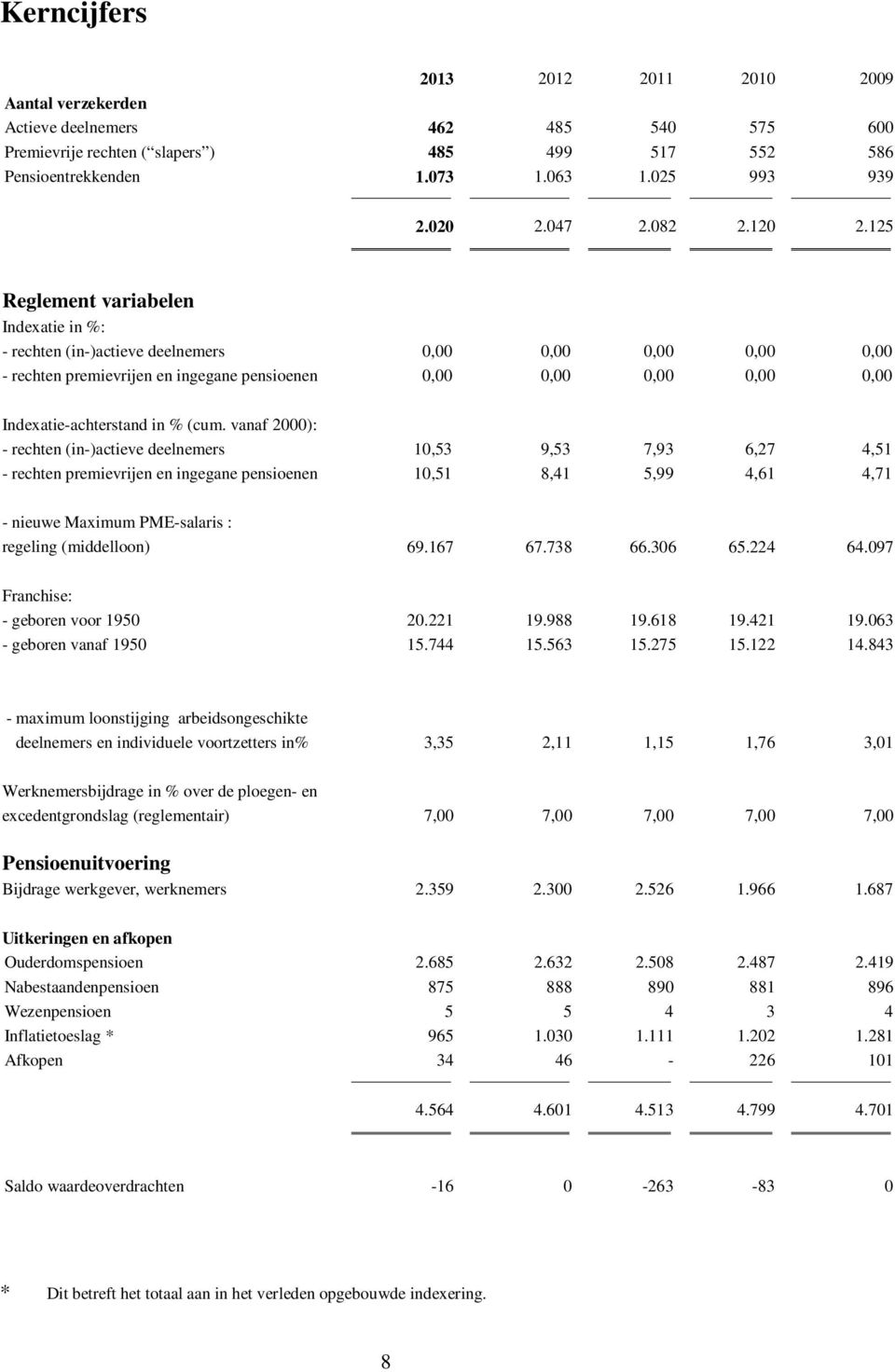 125 Reglement variabelen Indexatie in %: - rechten (in-)actieve deelnemers 0,00 0,00 0,00 0,00 0,00 - rechten premievrijen en ingegane pensioenen 0,00 0,00 0,00 0,00 0,00 Indexatie-achterstand in %