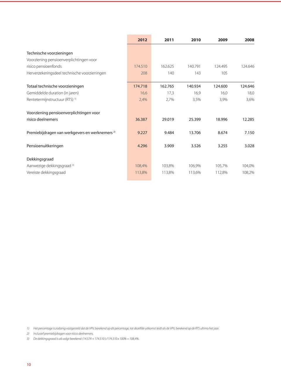 646 Gemiddelde duration (in jaren) 16,6 17,3 16,9 16,0 18,0 Rentetermijnstructuur (RTS) 1) 2,4% 2,7% 3,5% 3,9% 3,6% Voorziening pensioenverplichtingen voor risico deelnemers 36.387 29.019 25.399 18.