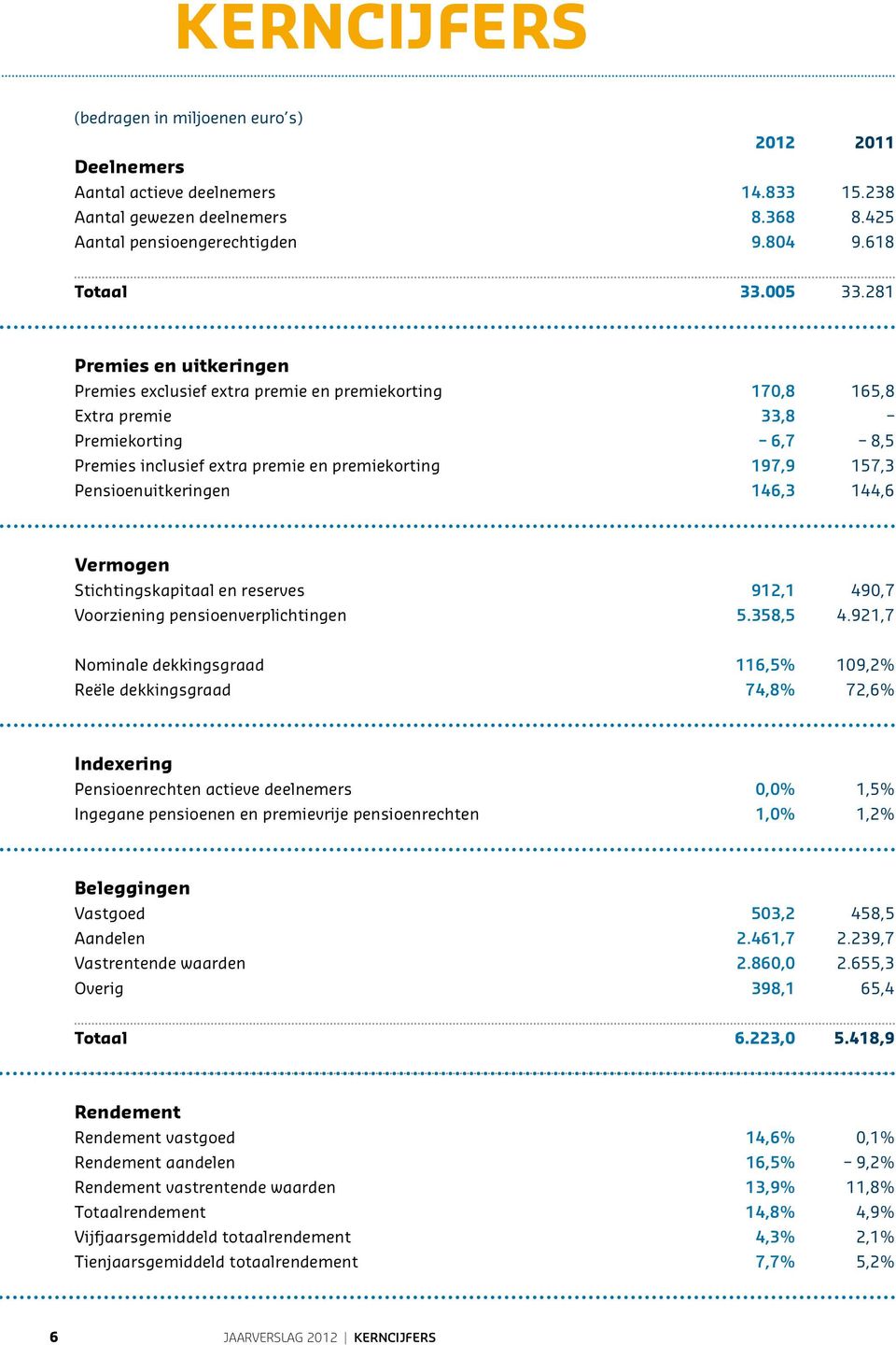 Pensioenuitkeringen 146,3 144,6 Vermogen Stichtingskapitaal en reserves 912,1 490,7 Voorziening pensioenverplichtingen 5.358,5 4.