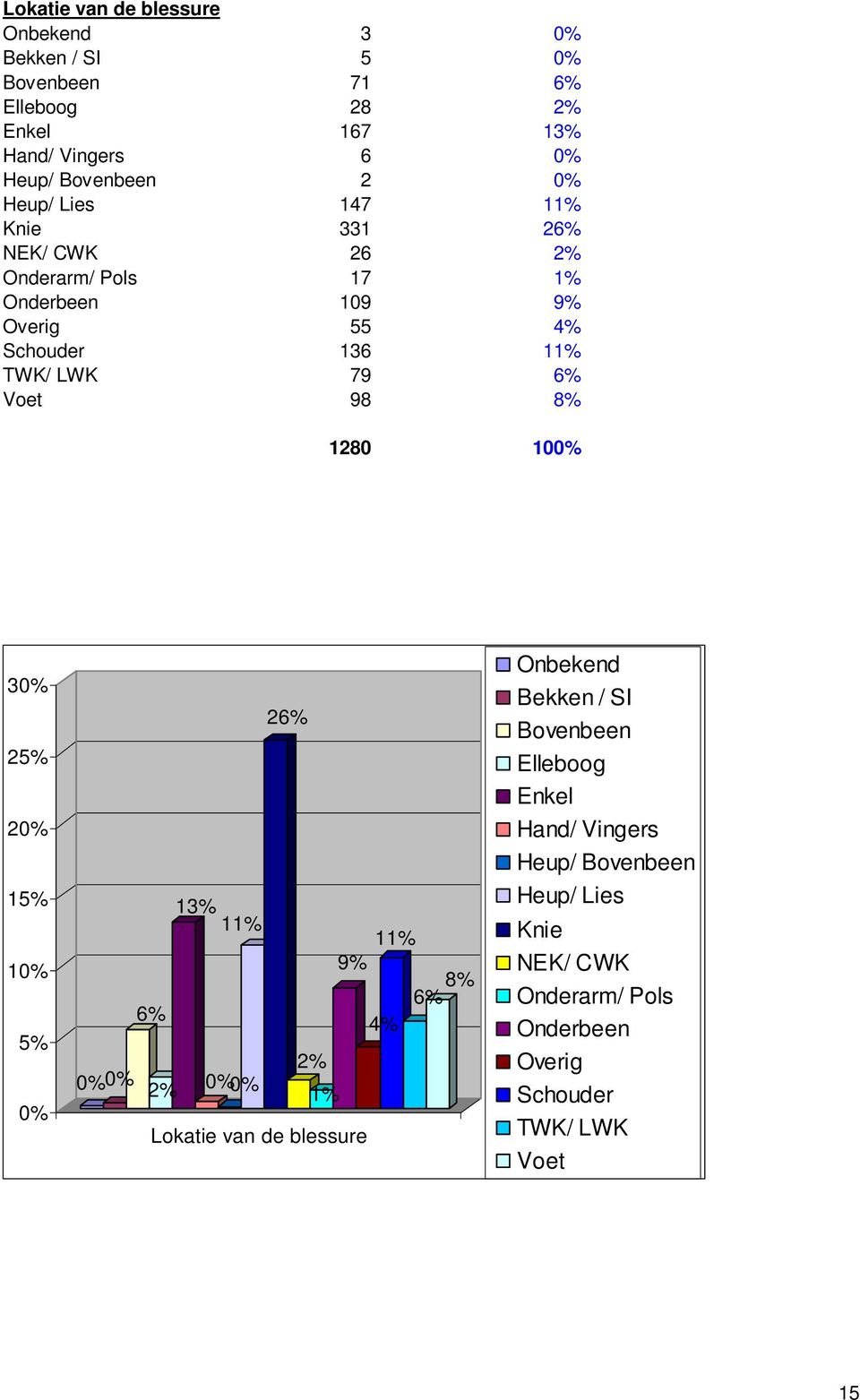 98 8% 1280 100% 30% 25% 20% 15% 10% 5% 0% 26% 13% 11% 11% 9% 6% 8% 6% 4% 2% 0%0% 2% 0%0% 1% Lokatie van de blessure Onbekend Bekken / SI