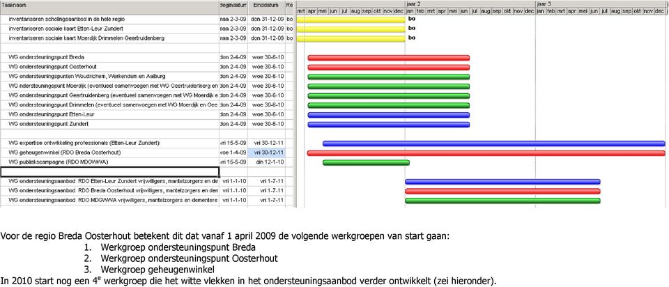 Werkgroep ondersteuningspunt Oosterhout 3.