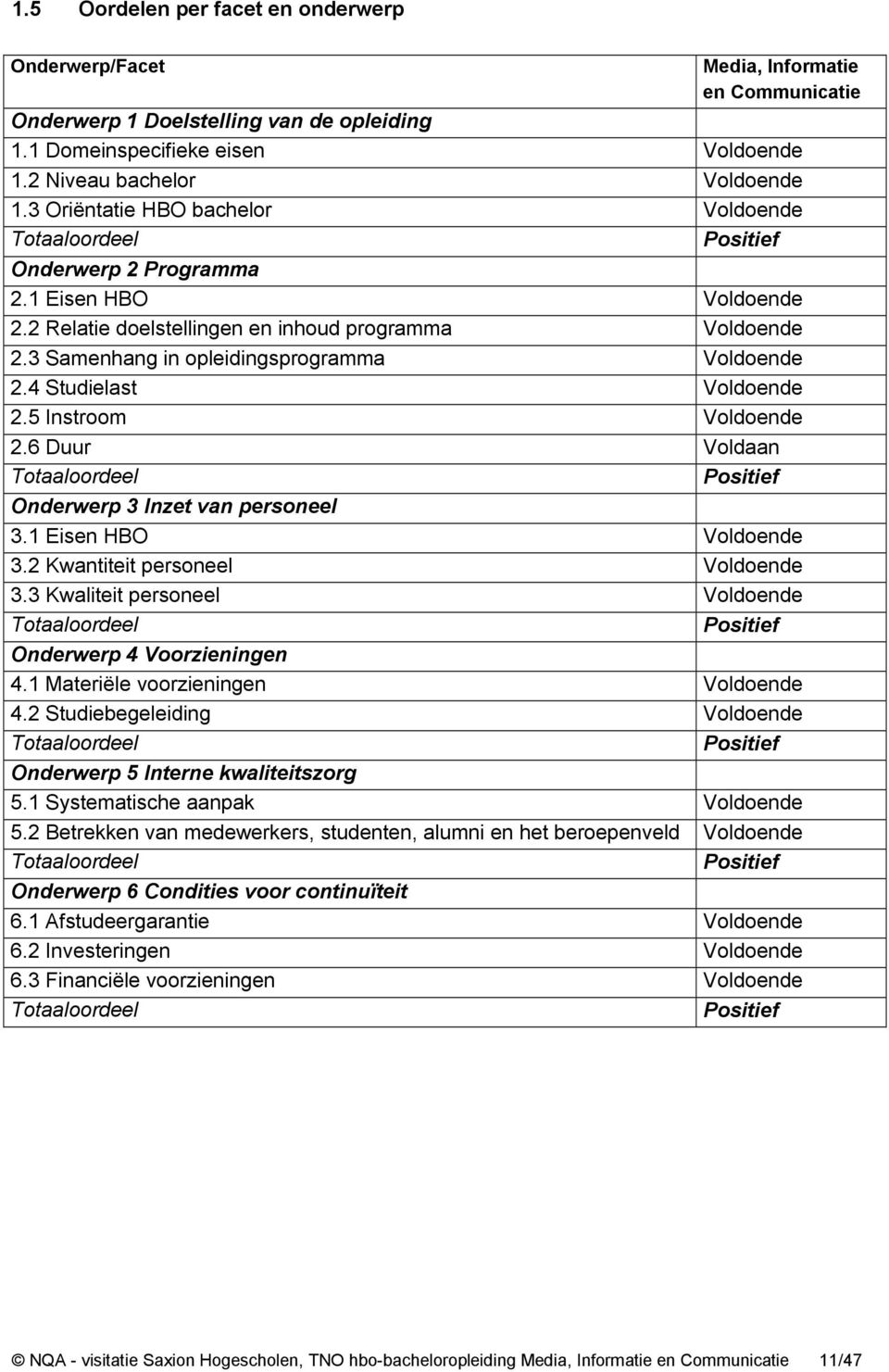 3 Samenhang in opleidingsprogramma Voldoende 2.4 Studielast Voldoende 2.5 Instroom Voldoende 2.6 Duur Voldaan Totaaloordeel Positief Onderwerp 3 Inzet van personeel 3.1 Eisen HBO Voldoende 3.