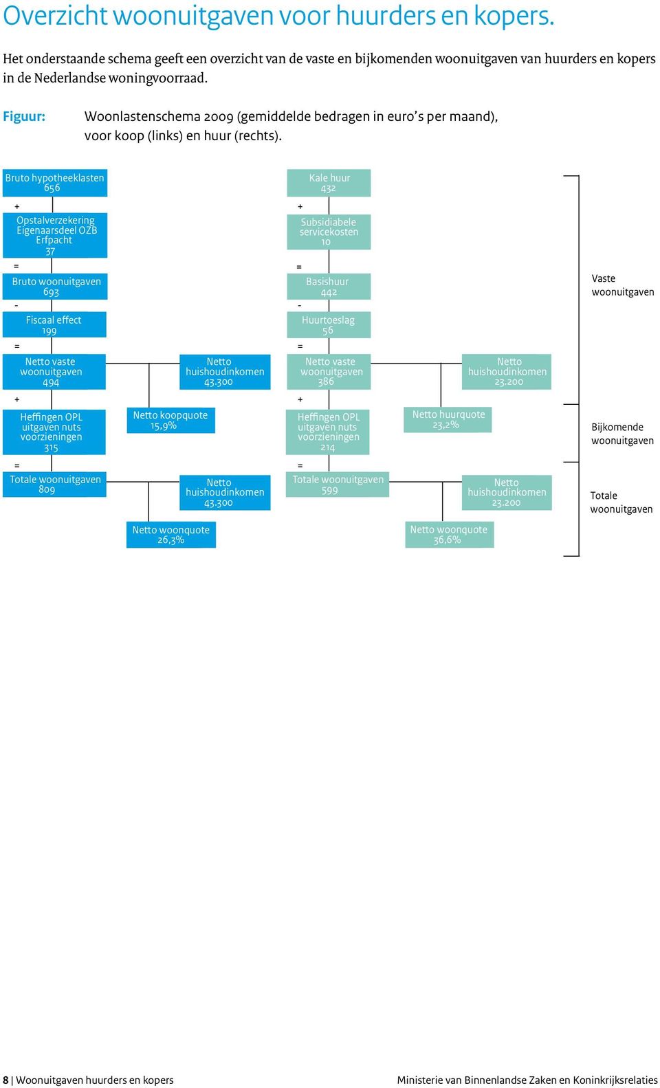 Bruto hypotheeklasten 656 + Opstalverzekering Eigenaarsdeel OZB OZB Erfpacht 37 = Bruto woonuitgaven 693 - Fiscaal effect 199 = Netto vaste woonuitgaven 494 + Heffingen OPL uitgaven nuts -