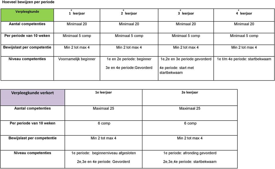 periode: beginner 3e en 4e periode:gevorderd 1e,2e en 3e periode gevorderd 4e periode: start met startbekwaam 1e t/m 4e periode: startbekwaam Verpleegkunde verkort 1e leerjaar 2e leerjaar Aantal