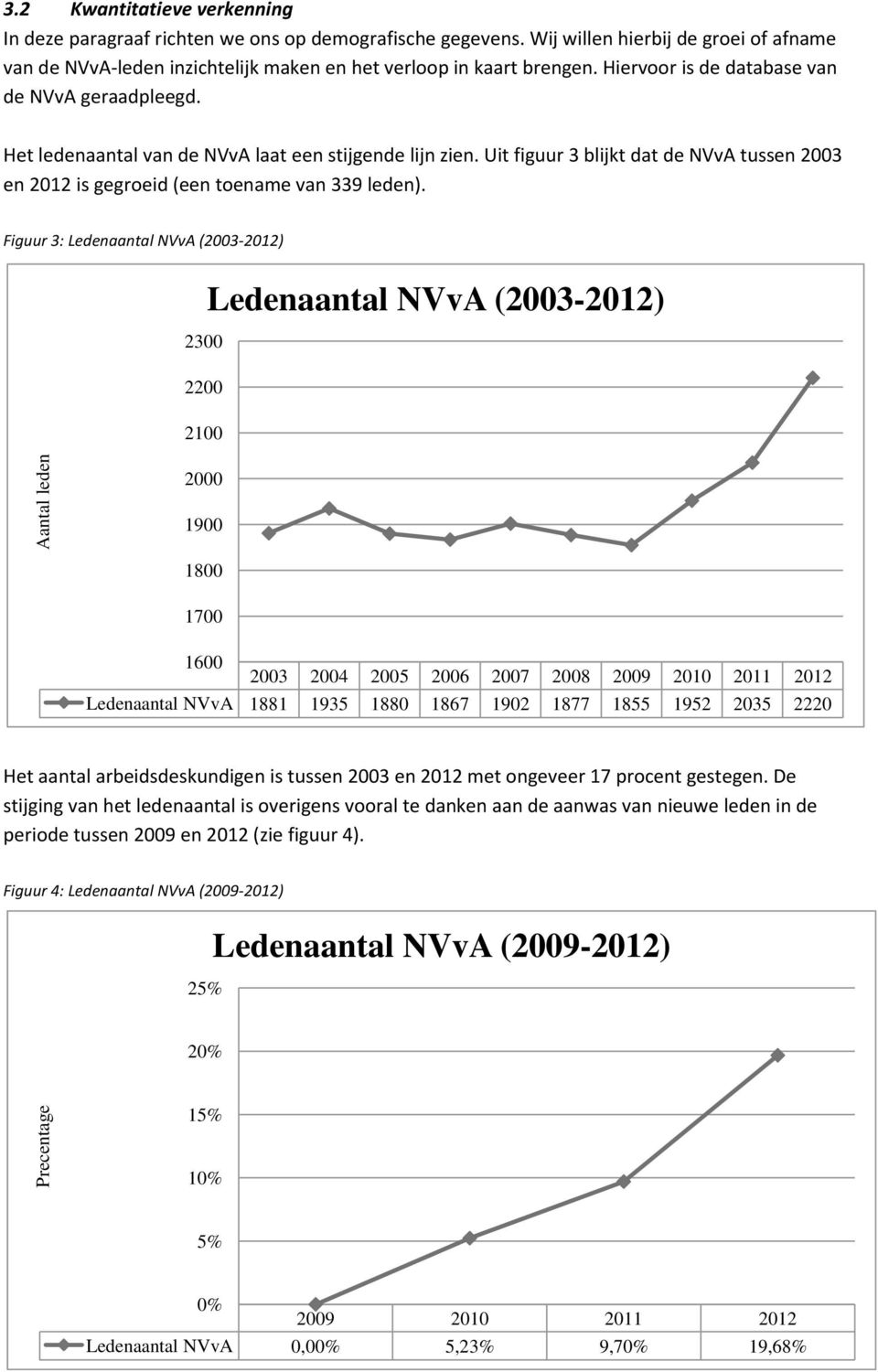 Het ledenaantal van de NVvA laat een stijgende lijn zien. Uit figuur 3 blijkt dat de NVvA tussen 2003 en 2012 is gegroeid (een toename van 339 leden).