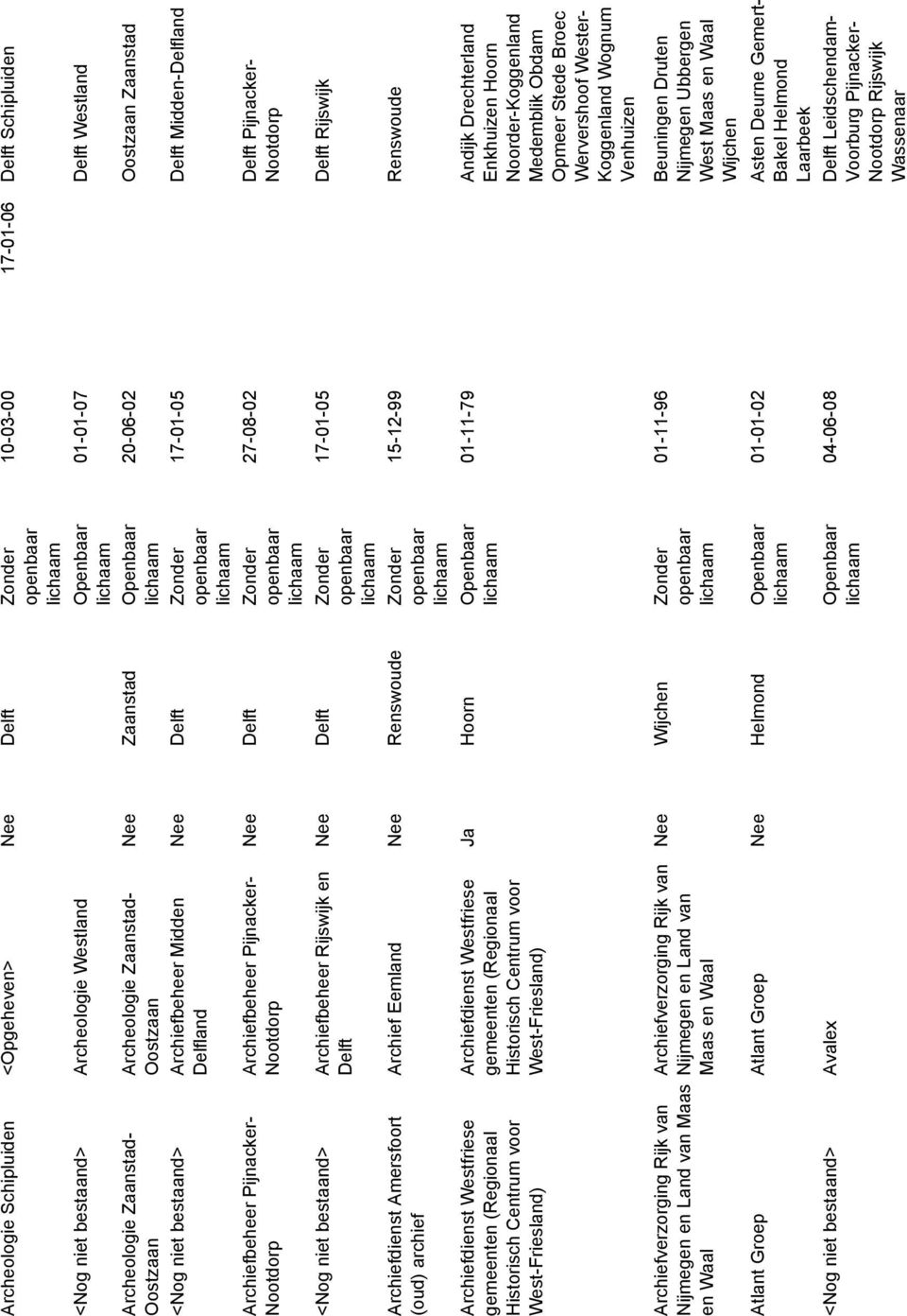 gemeenten (Regionaal Historisch Centrum voor West-Friesland) Nee Zaanstad Nee Delft Zonder Nee Delft Zonder Nee Delft Zonder Archief Eemland Nee Renswoude Zonder Archiefdienst Westfriese gemeenten