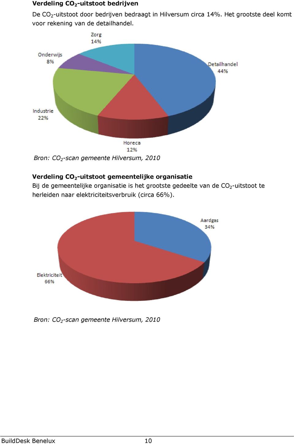 Bron: CO 2 -scan gemeente Hilversum, 2010 Verdeling CO 2 -uitstoot gemeentelijke organisatie Bij de