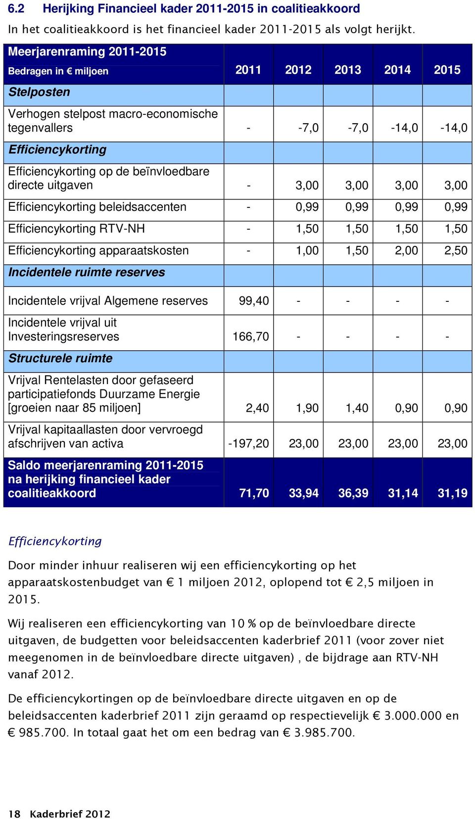 beïnvloedbare directe uitgaven - 3,00 3,00 3,00 3,00 Efficiencykorting beleidsaccenten - 0,99 0,99 0,99 0,99 Efficiencykorting RTV-NH - 1,50 1,50 1,50 1,50 Efficiencykorting apparaatskosten - 1,00