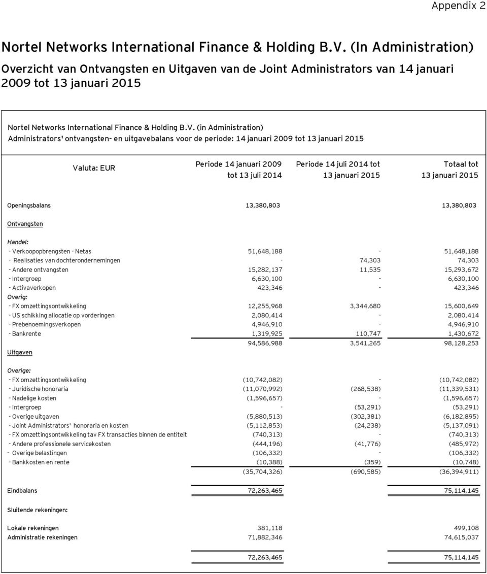 (in Administration) Administrators' ontvangsten- en uitgavebalans voor de periode: 14 januari 2009 tot 13 januari 2015 Valuta: EUR Periode 14 januari 2009 tot 13 juli 2014 Periode 14 juli 2014 tot 13