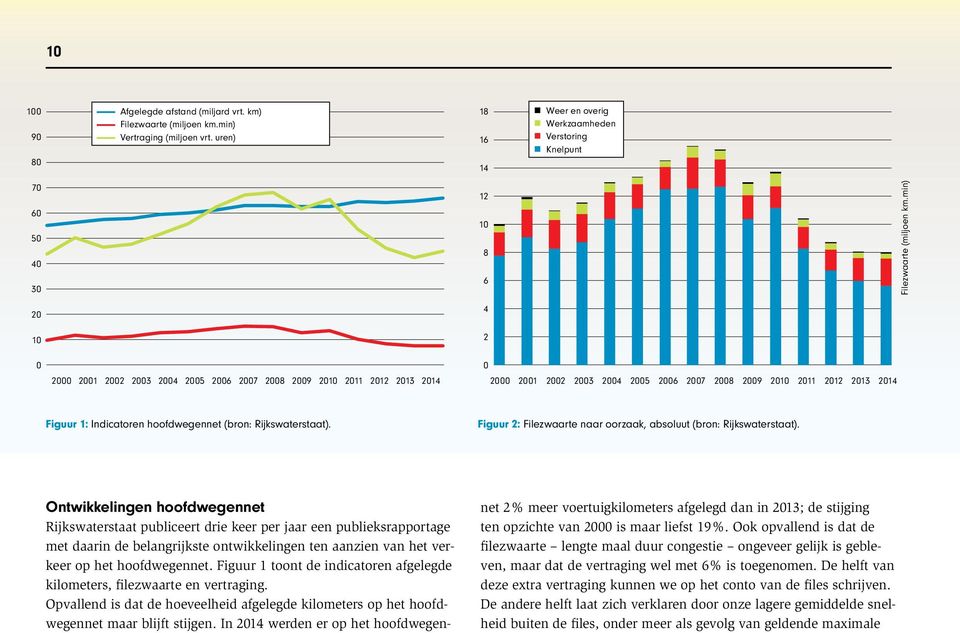 min) 20 4 10 2 0 2000 2001 2002 2003 2004 2005 2006 2007 2008 2009 2010 2011 2012 2013 2014 0 2000 2001 2002 2003 2004 2005 2006 2007 2008 2009 2010 2011 2012 2013 2014 Figuur 1: Indicatoren