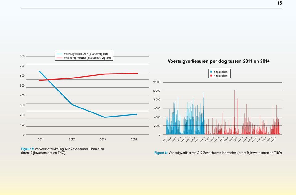 000 vtg km) Voertuigverliesuren per dag tussen 2011 en 2014 3 rijstroken 4 rijstroken 500 400 300 200