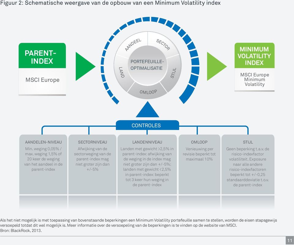 weging 1,5% of 20 keer de weging van het aandeel in de parent-index Afwijking van de sectorweging van de parent-index mag niet groter zijn dan +/-5% Landen met gewicht >2,5% in parent-index: