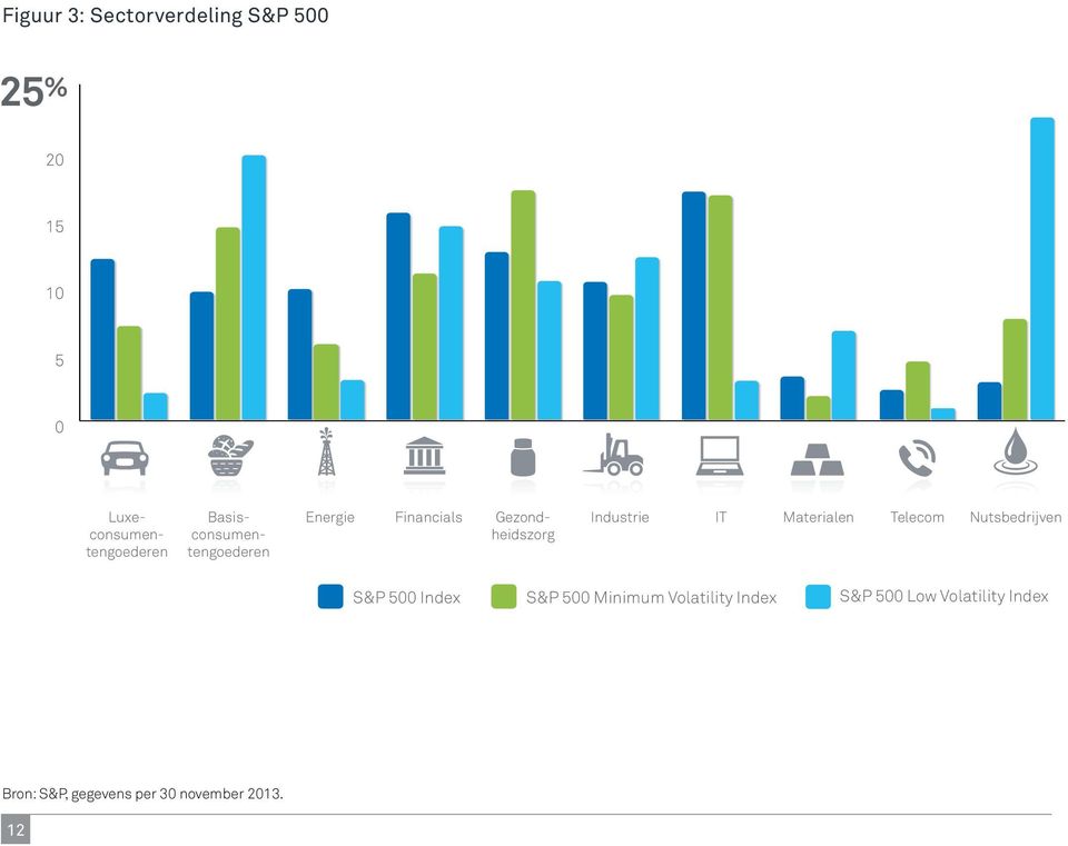 Financials Industrie IT Materialen Telecom Nutsbedrijven S&P 500 Index S&P