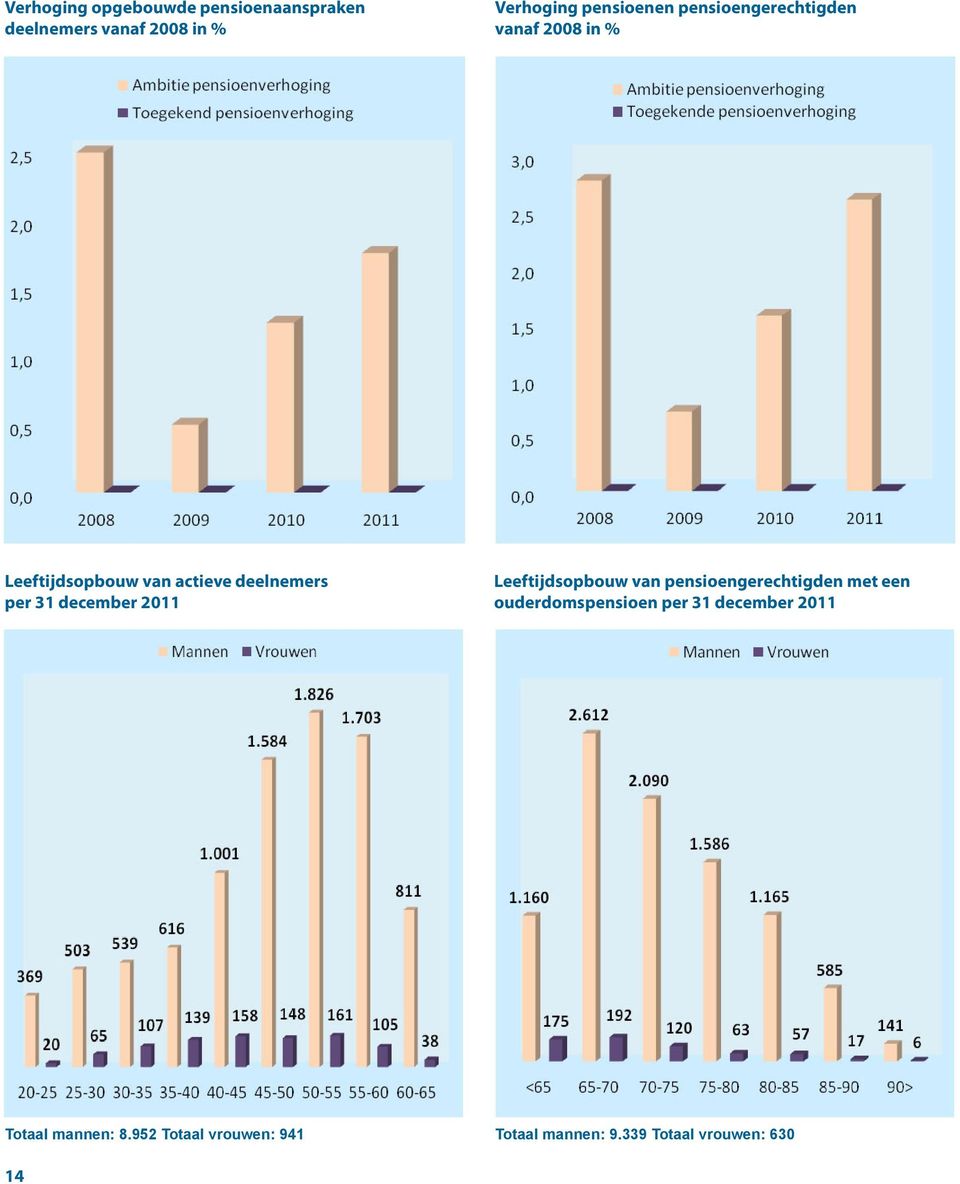 december 2011 Leeftijdsopbouw van pensioengerechtigden met een ouderdomspensioen per 31