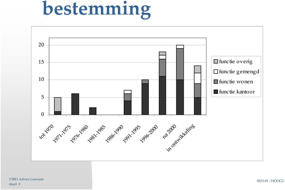 ontwikkeling na 2000 tot 1970 1971-1975