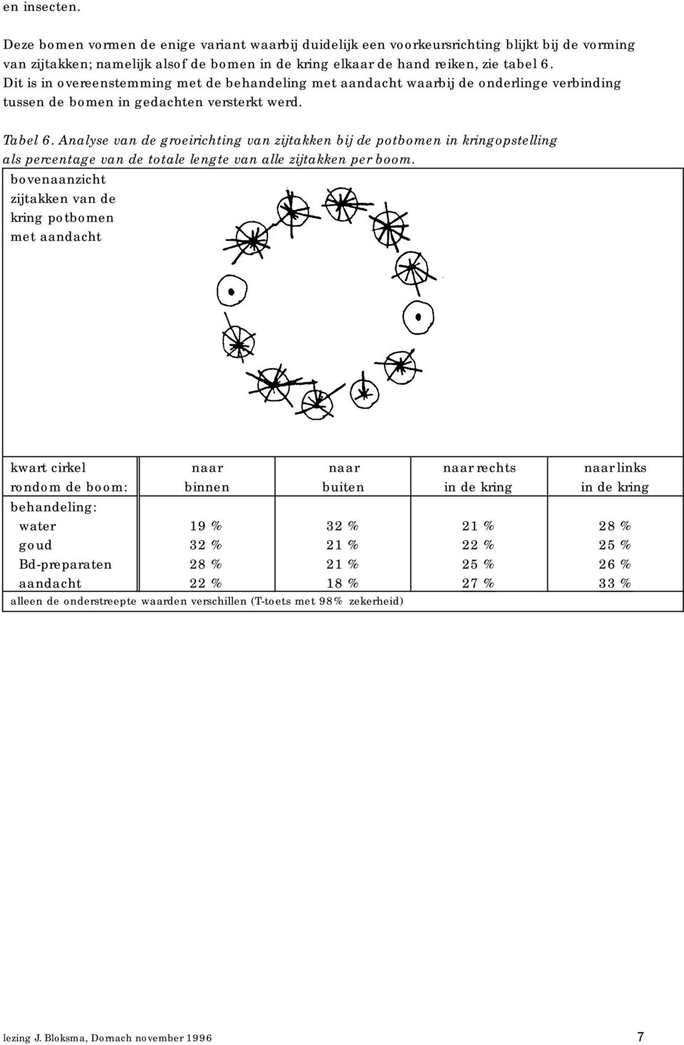 Analyse van de groeirichting van zijtakken bij de potbomen in kringopstelling als percentage van de totale lengte van alle zijtakken per boom.