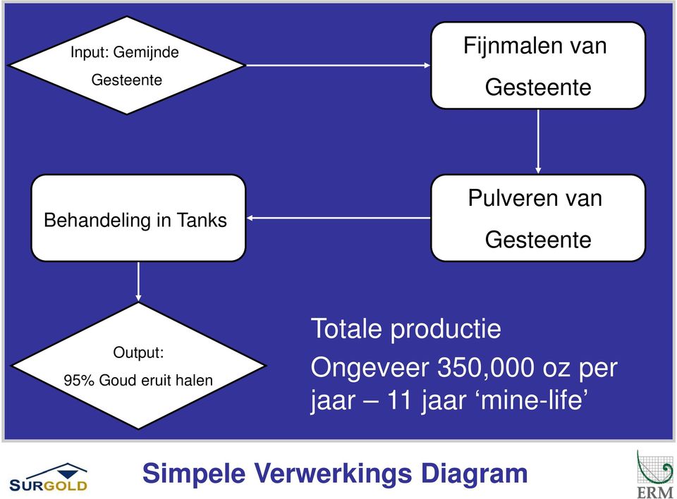 95% Goud eruit halen Totale productie Ongeveer