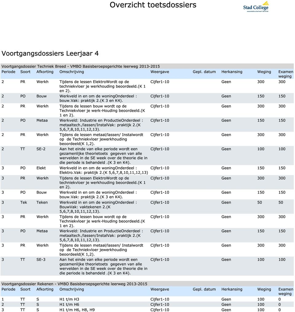 (k 1 2 PO Metaa Werkveld: Industrie en ProductieOnderdeel : Cijfer1-10 Geen 150 150 metaaltech./lassen/instalvak: praktijk 2.