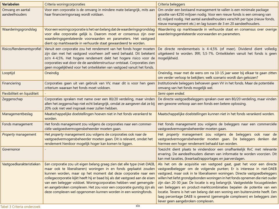 Daarom moet er consensus zijn over waarderingsgerelateerde voorwaarden en parameters. Het vastgoed dient op marktwaarde in verhuurde staat gewaardeerd te worden.