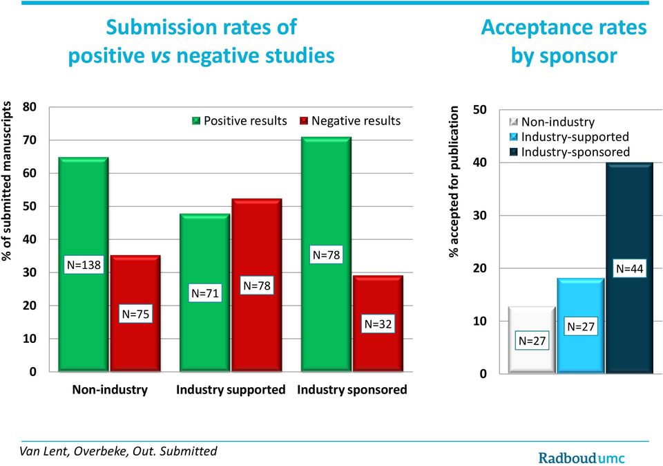 Industry-supported Industry-sponsored 50 30 40 30 20 10 N=138 N=75 N=71 N=78 N=78 N=32 20 10 N=27