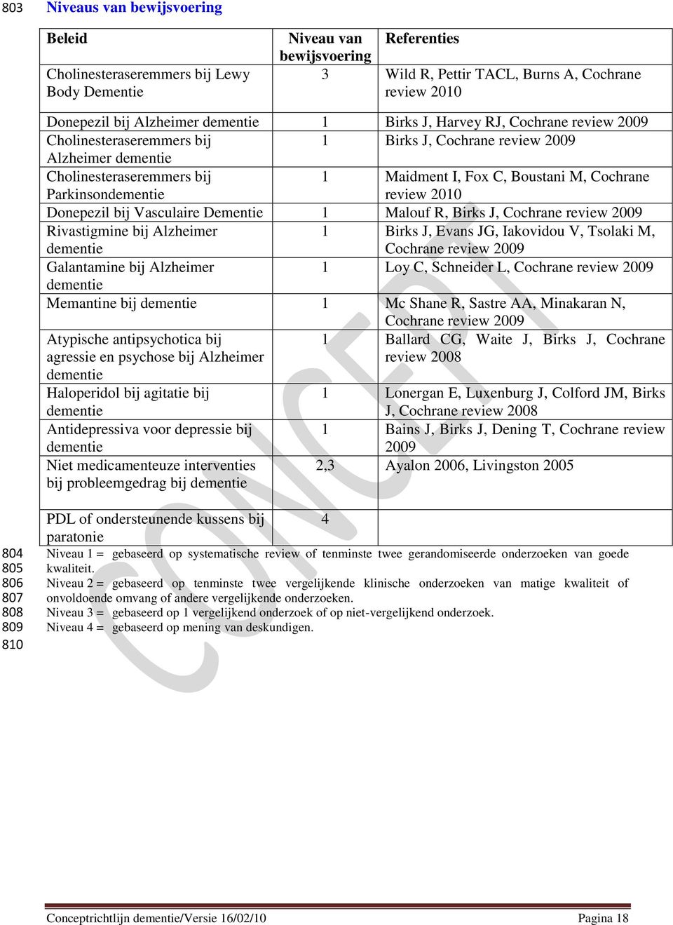 Boustani M, Cochrane review 2010 Donepezil bij Vasculaire Dementie 1 Malouf R, Birks J, Cochrane review 2009 Rivastigmine bij Alzheimer dementie 1 Birks J, Evans JG, Iakovidou V, Tsolaki M, Cochrane