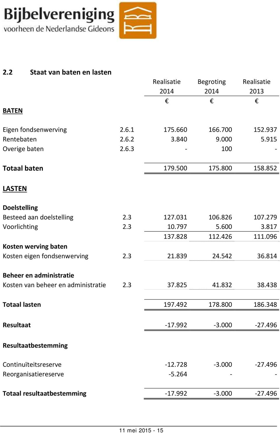 096 Kosten werving baten Kosten eigen fondsenwerving 2.3 21.839 24.542 36.814 Beheer en administratie Kosten van beheer en administratie 2.3 37.825 41.832 38.438 Totaal lasten 197.