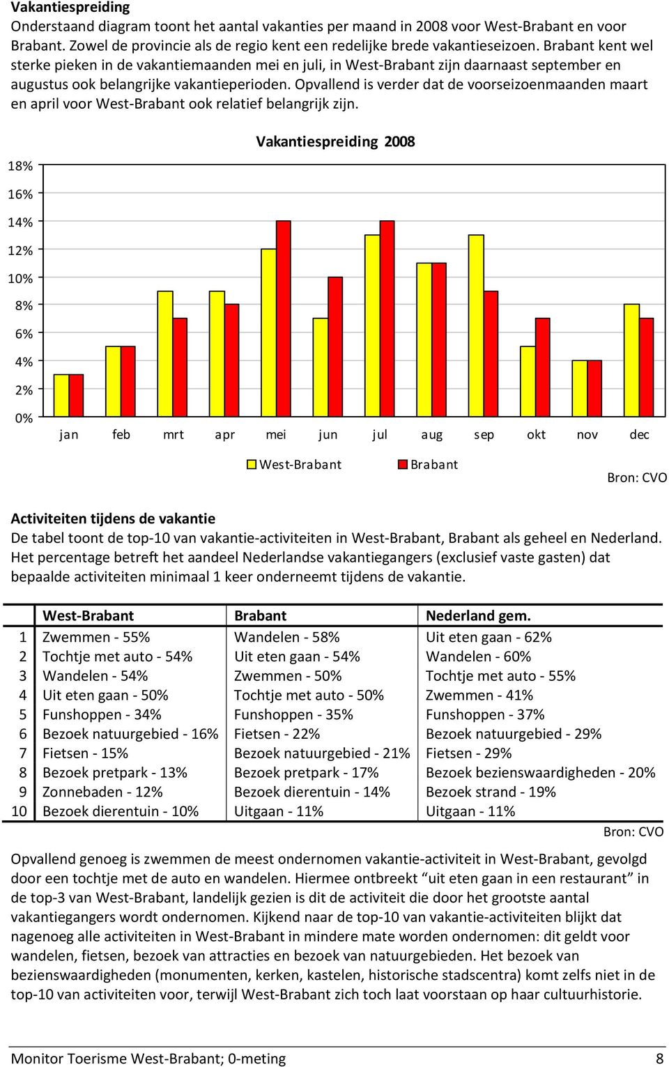 Opvallend is verder dat de voorseizoenmaanden maart en april voor West-Brabant ook relatief belangrijk zijn.