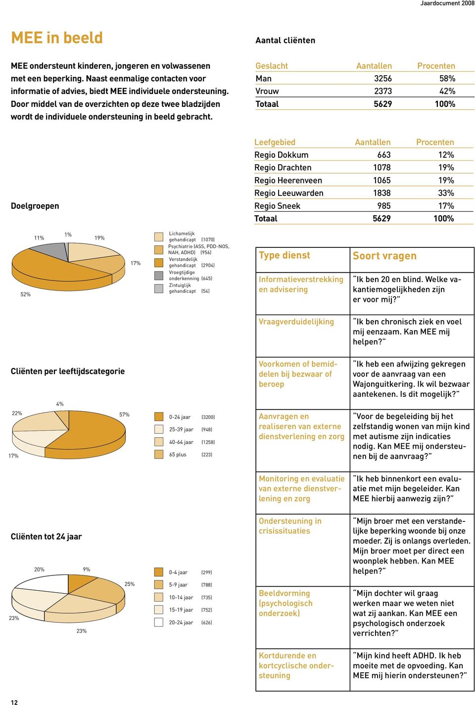 Aantal cliënten Geslacht Aantallen Procenten Man 3256 58% Vrouw 2373 42% Totaal 5629 100% Doelgroepen Leefgebied Aantallen Procenten Regio Dokkum 663 12% Regio Drachten 1078 19% Regio Heerenveen 1065