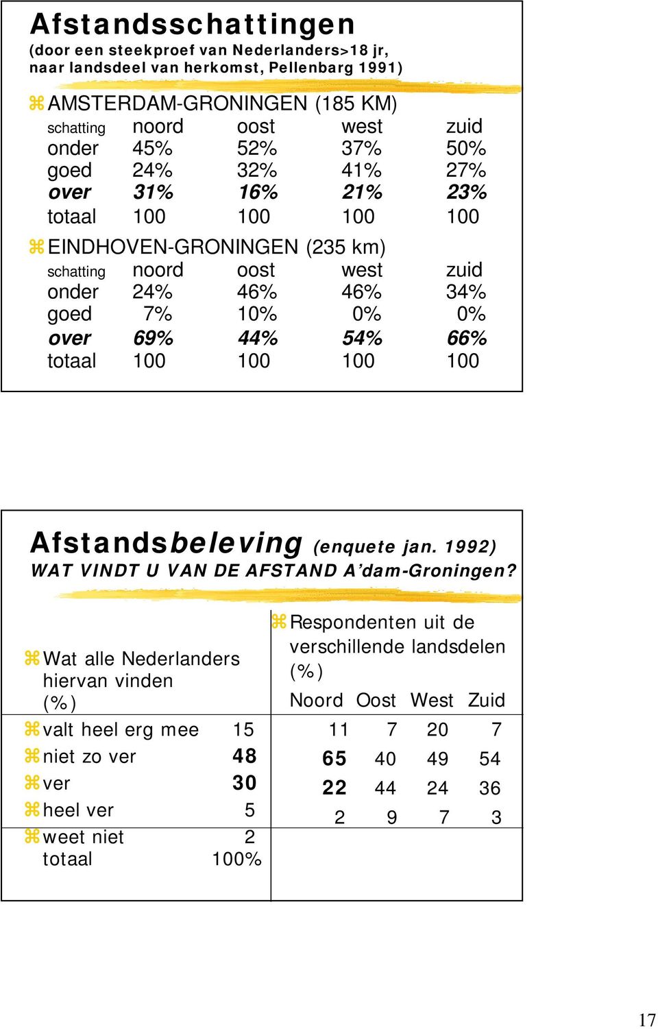 0% over 69% 44% 54% 66% totaal 100 100 100 100 Afstandsbeleving (enquete jan. 1992) WAT VINDT U VAN DE AFSTAND A dam-groningen?