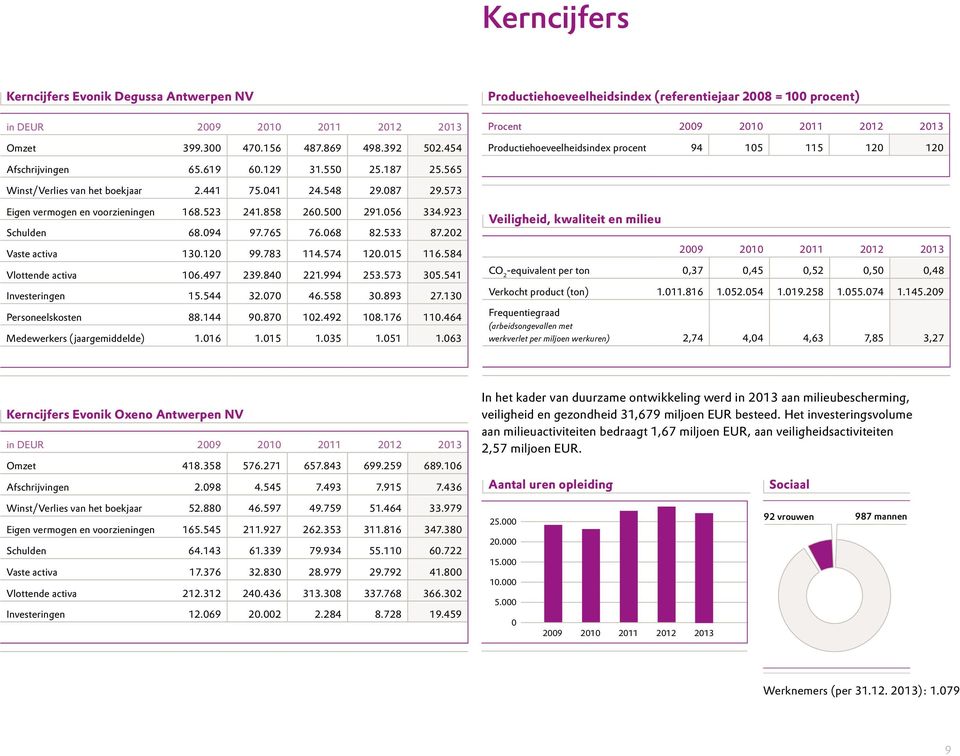 565 Winst/Verlies van het boekjaar 2.441 75.041 24.548 29.087 29.573 Eigen vermogen en voorzieningen 168.523 241.858 260.500 291.056 334.923 Schulden 68.094 97.765 76.068 82.533 87.