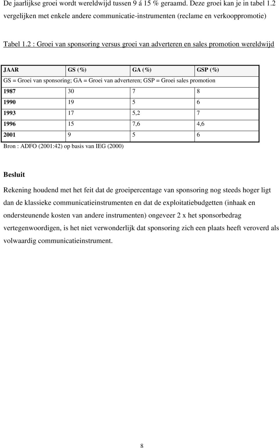 7 8 1990 19 5 6 1993 17 5,2 7 1996 15 7,6 4,6 2001 9 5 6 Bron : ADFO (2001:42) op basis van IEG (2000) Besluit Rekening houdend met het feit dat de groeipercentage van sponsoring nog steeds hoger