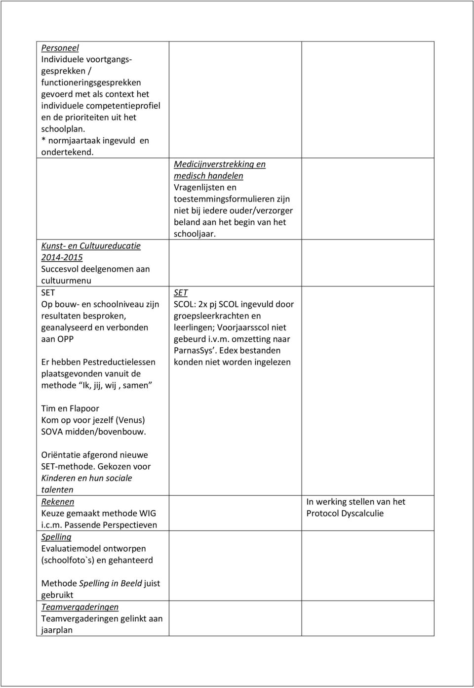 Kunst- en Cultuureducatie 2014-2015 Succesvol deelgenomen aan cultuurmenu SET Op bouw- en schoolniveau zijn resultaten besproken, geanalyseerd en verbonden aan OPP Er hebben Pestreductielessen