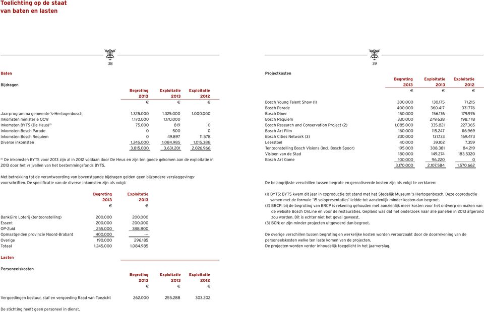 201 2.026.966 (1) De inkomsten BYTS voor 2013 zijn al in 2012 voldaan door De Heus en zijn ten goede gekomen aan de exploitatie in 2013 door het vrijvallen van het bestemmingsfonds BYTS.