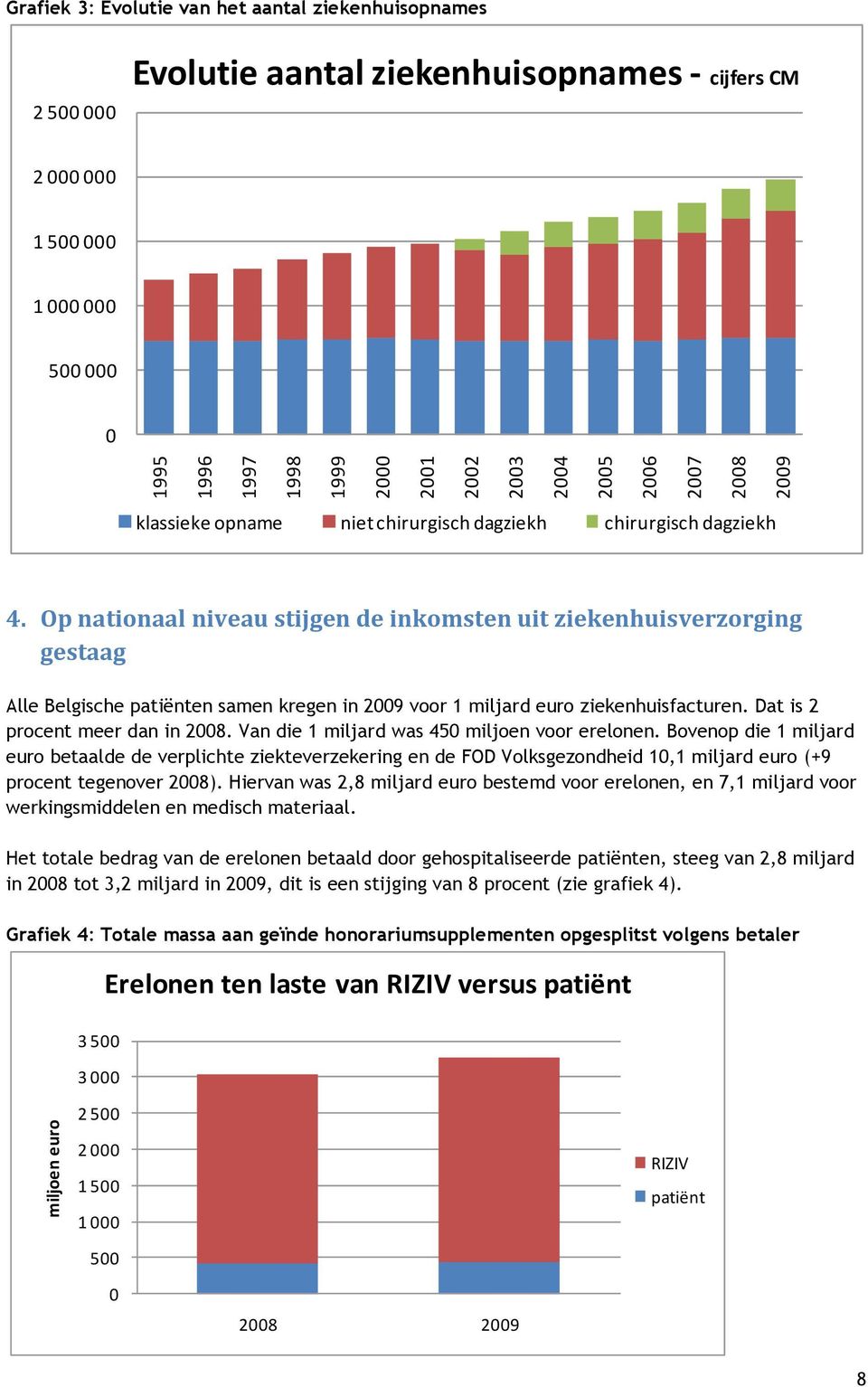 Op nationaal niveau stijgen de inkomsten uit ziekenhuisverzorging gestaag Alle Belgische patiënten samen kregen in 2009 voor 1 miljard euro ziekenhuisfacturen. Dat is 2 procent meer dan in 2008.