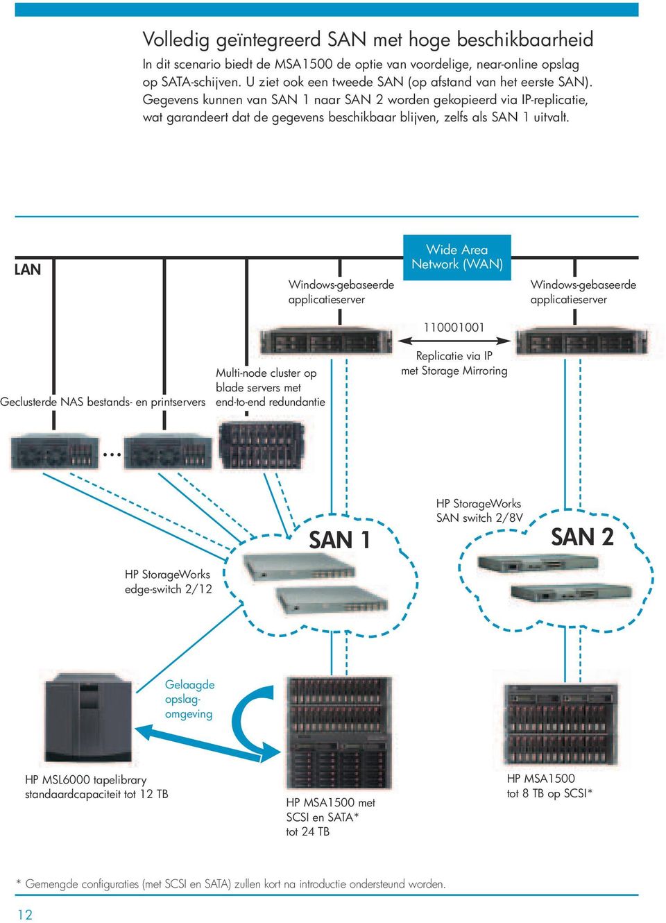 Gegevens kunnen van SAN 1 naar SAN 2 worden gekopieerd via IP-replicatie, wat garandeert dat de gegevens beschikbaar blijven, zelfs als SAN 1 uitvalt.