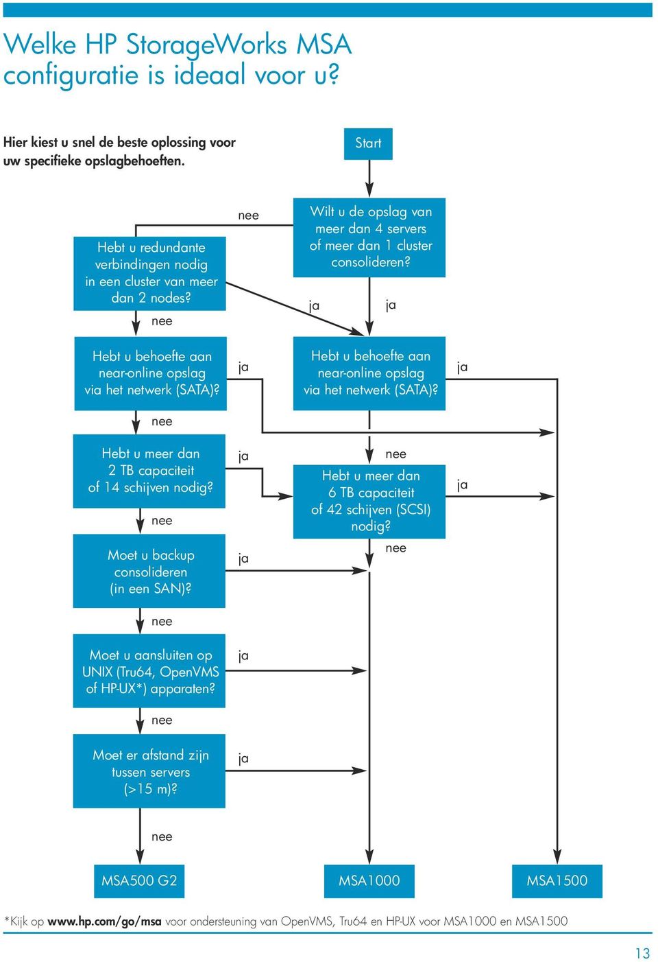 ja ja Hebt u behoefte aan near-online opslag via het netwerk (SATA)? ja Hebt u behoefte aan near-online opslag via het netwerk (SATA)? ja nee Hebt u meer dan 2 TB capaciteit of 14 schijven nodig?