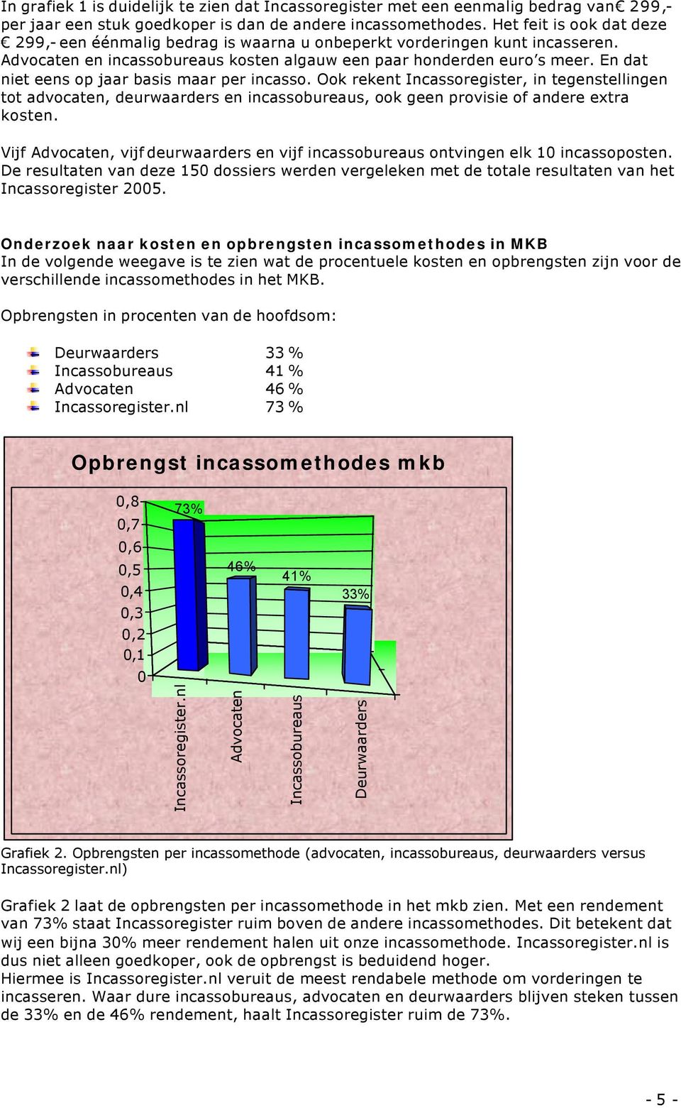 En dat niet eens op jaar basis maar per incasso. Ook rekent Incassoregister, in tegenstellingen tot advocaten, deurwaarders en incassobureaus, ook geen provisie of andere extra kosten.