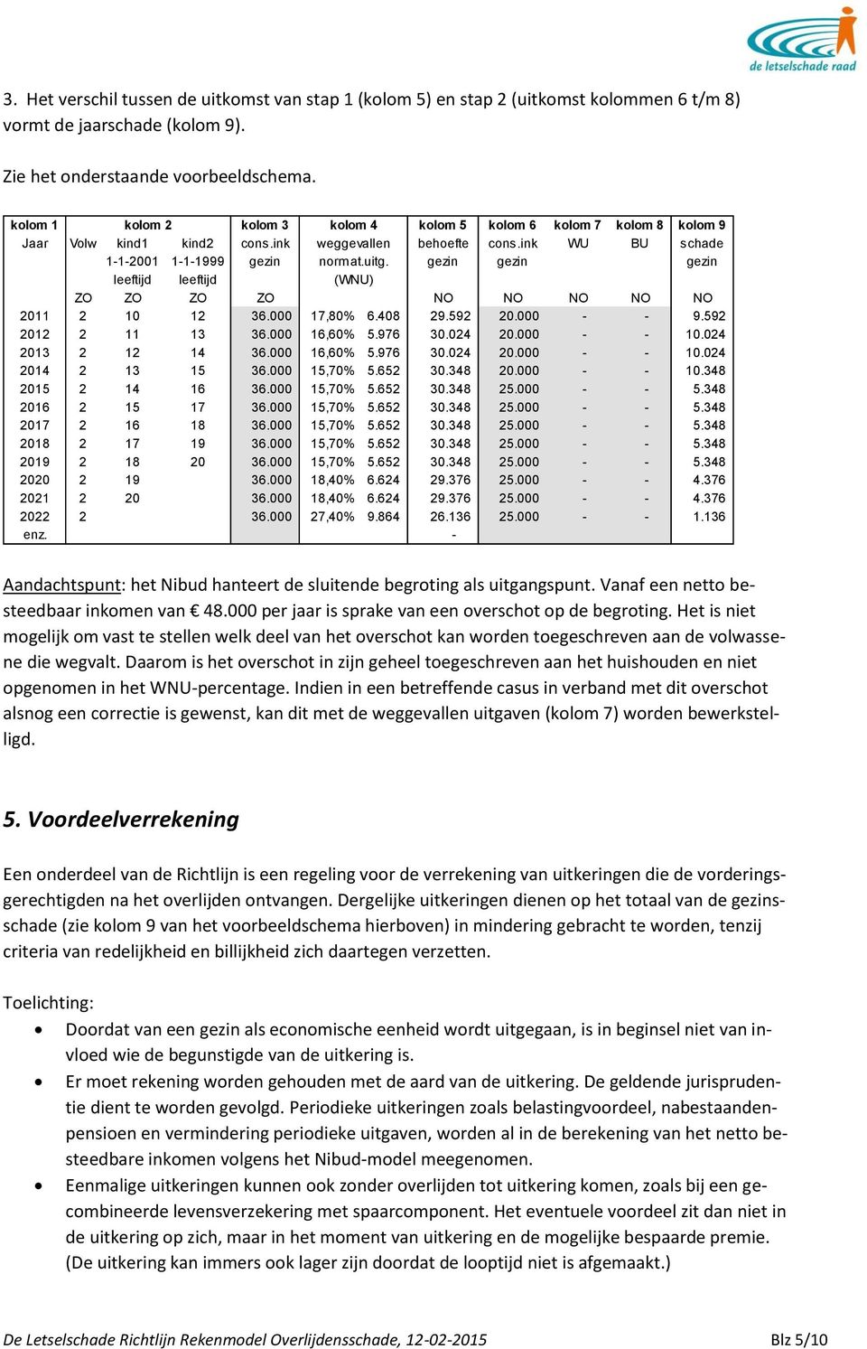 gezin gezin gezin leeftijd leeftijd (WNU) ZO ZO ZO ZO NO NO NO NO NO 2011 2 10 12 36.000 17,80% 6.408 29.592 20.000 - - 9.592 2012 2 11 13 36.000 16,60% 5.976 30.024 20.000 - - 10.024 2013 2 12 14 36.